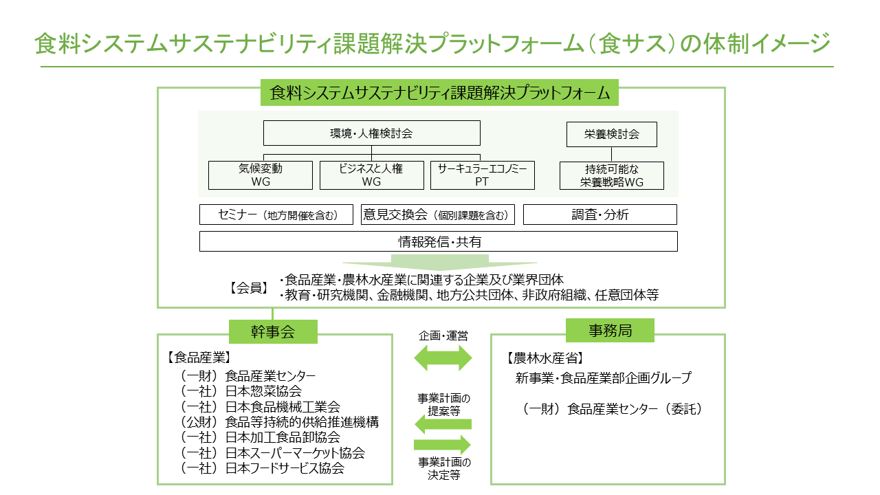 食料システムサステナビリティ課題解決プラットフォームのイメージ図
